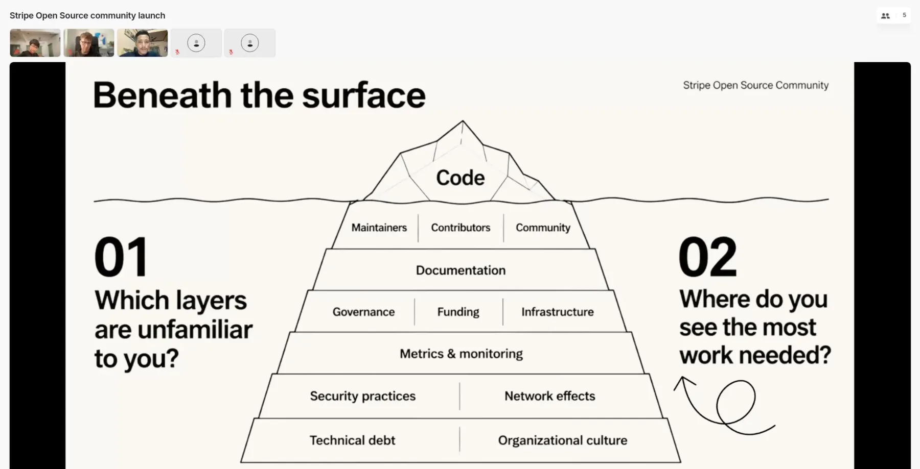 Open-source iceberg showing code above the surface and the individuals, documentation, governance, funding, infrastructure, security and technical debt beneath it